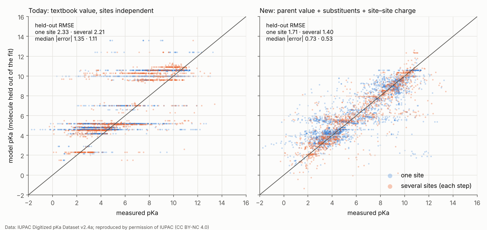 Measured against held-out model pKa