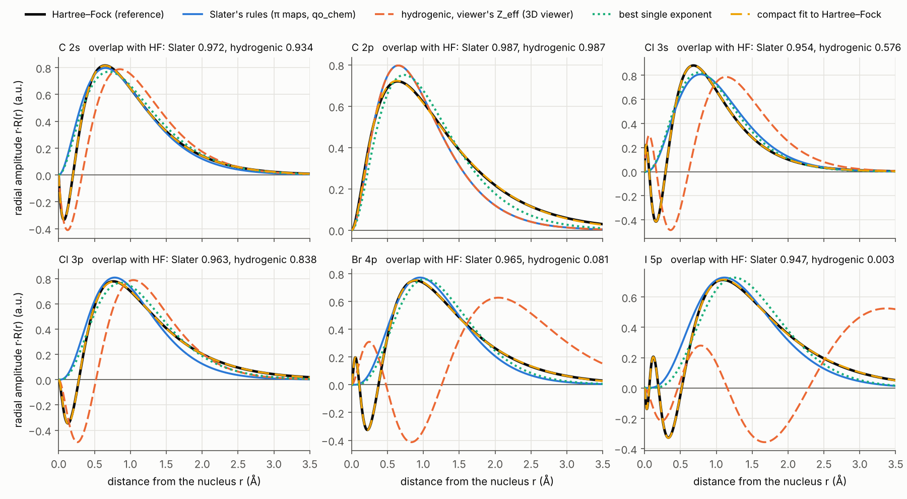 Radial functions